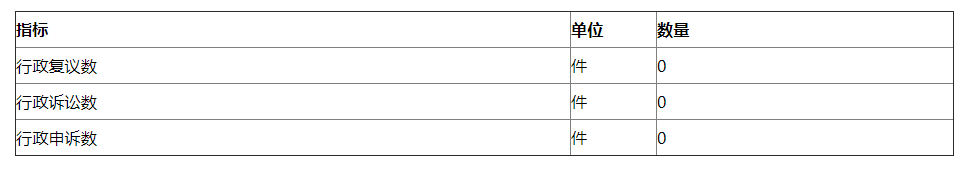 附表四：复议、诉讼、申诉情况统计表