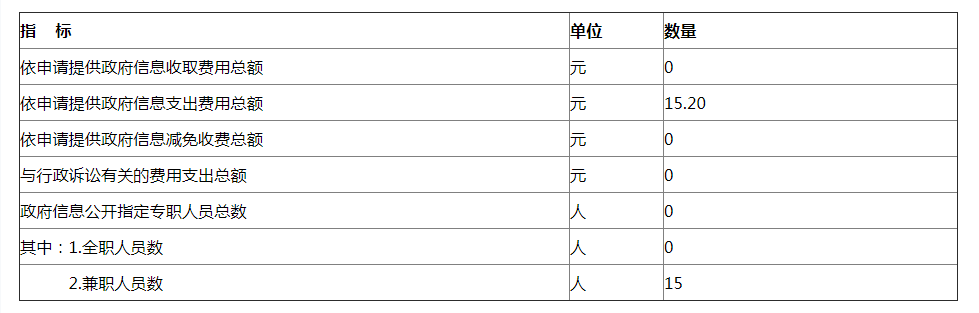 附表五：人員與支出情況統計