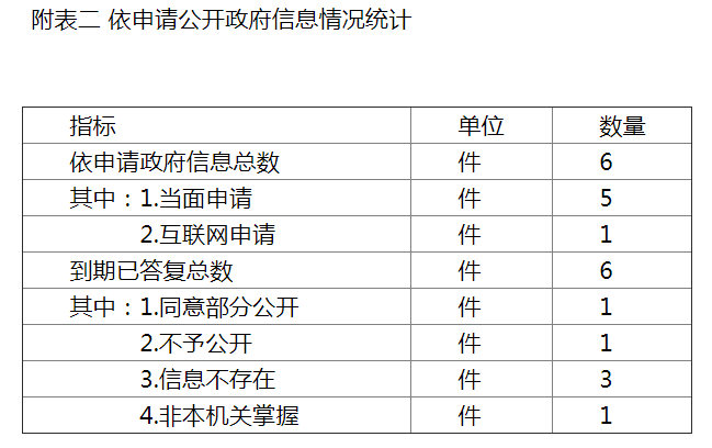附表二 依申請公開政府資訊情況統計