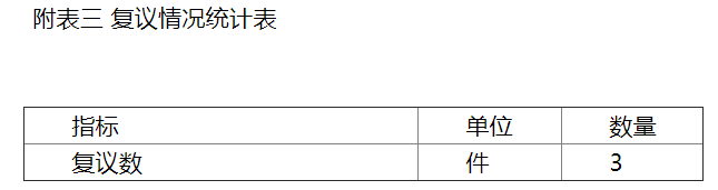 附表三 復議情況統計表