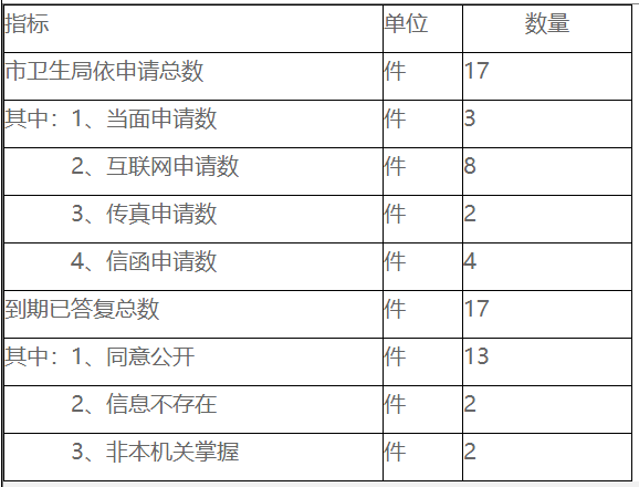 依申請公開政府資訊情況統計