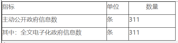 主动公开政府信息情况统计