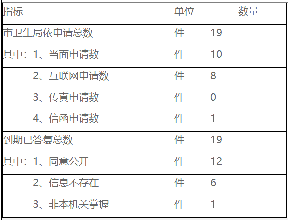 依申请公开政府信息情况统计