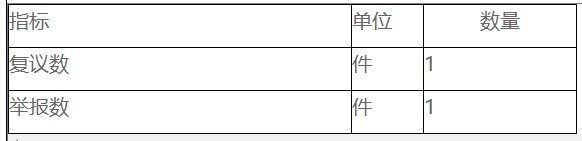 復議、訴訟及舉報情況統計表