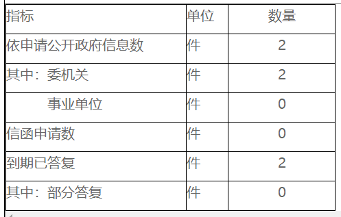 依申請公開政府資訊情況統計