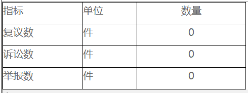 复议、诉讼及举报情况统计表