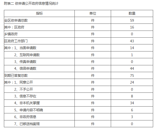 附表二 依申请公开政府信息情况统计