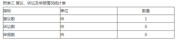 附表三 复议、诉讼及举报情况统计表