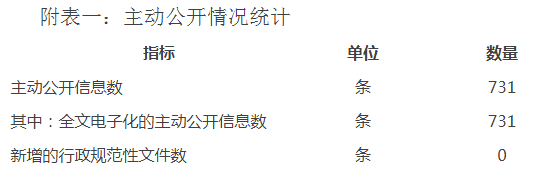 附表一：主动公开情况统计