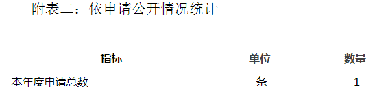 附表二：依申請公開情況統計