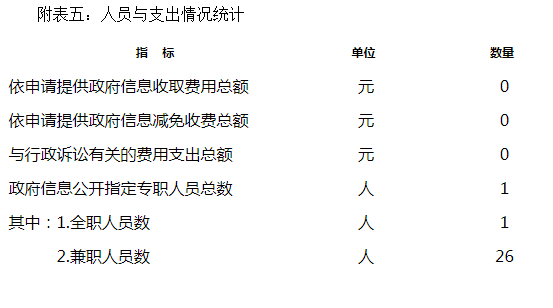 附表五：人员与支出情况统计