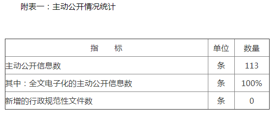 附表一：主動公開情況統計