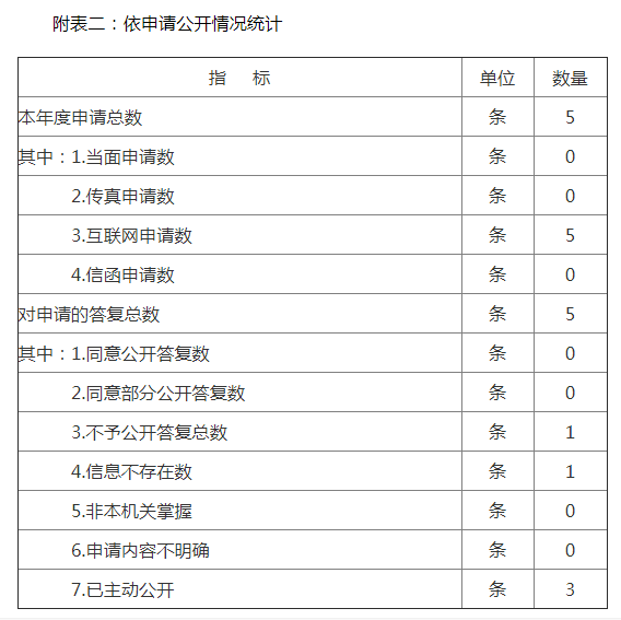 附表二：依申請公開情況統計