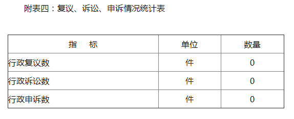 附表四：復議、訴訟、申訴情況統計表