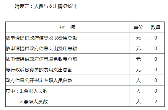 附表五：人員與支出情況統計