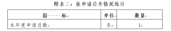 附表二：依申請公開情況統計