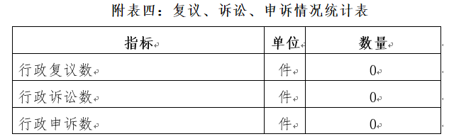 附表四：复议、诉讼、申诉情况统计表