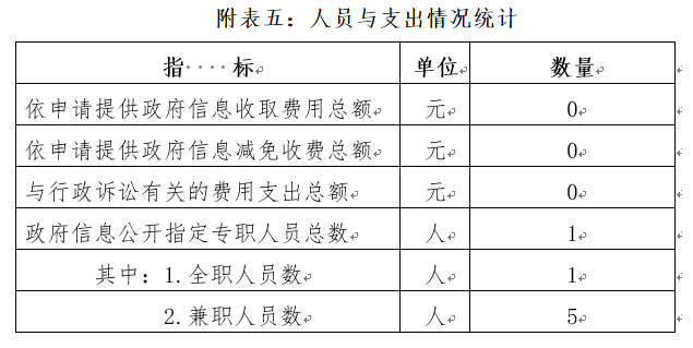 附表五：人員與支出情況統計