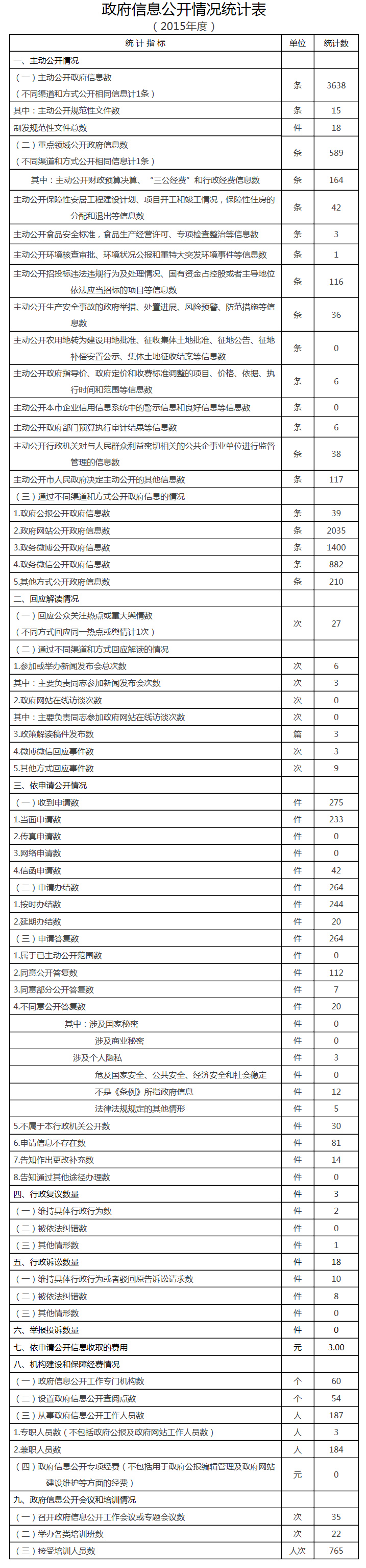 政府信息公开情况统计表