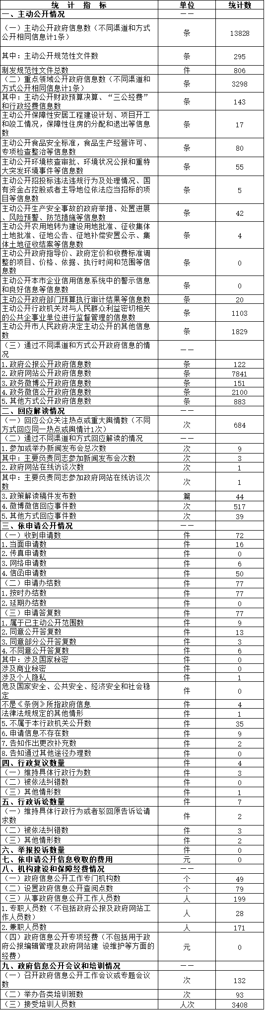 北京市延庆区政府信息公开情况统计表（2016年度）