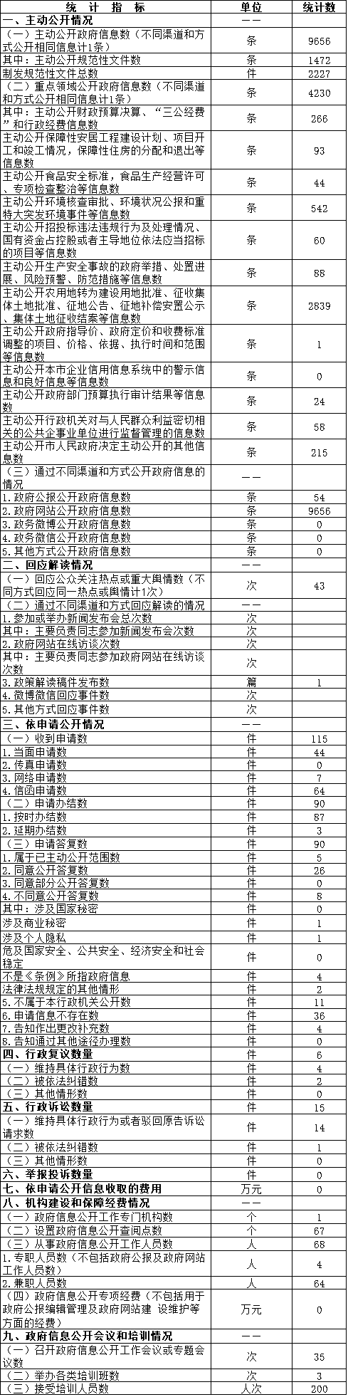 北京市密雲區政府信息公開情況統計表(2016年度)