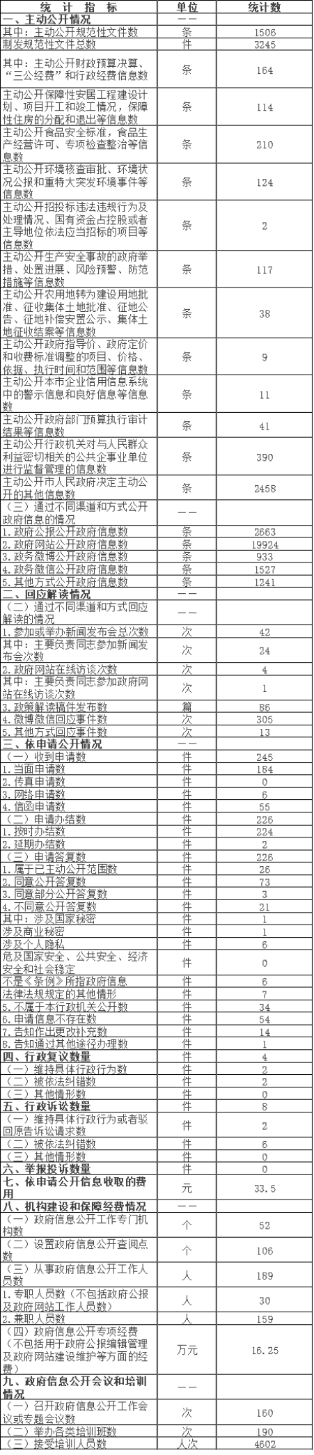 北京市平谷区政府信息公开情况统计表(2016年度)