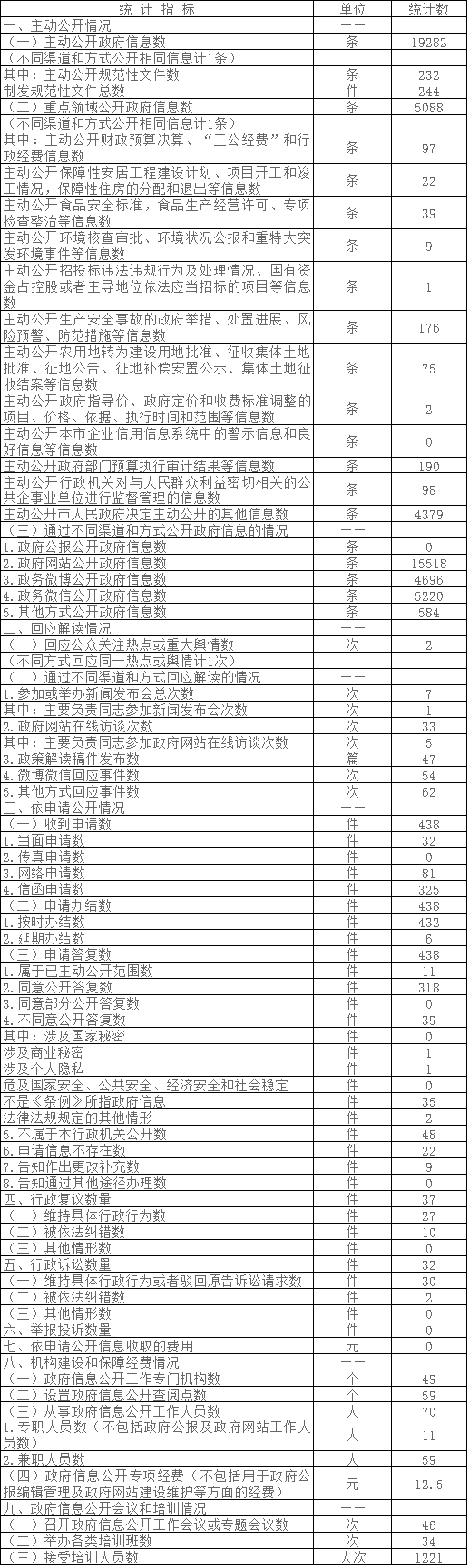 北京市大兴区政府信息公开情况统计表(2016年度)