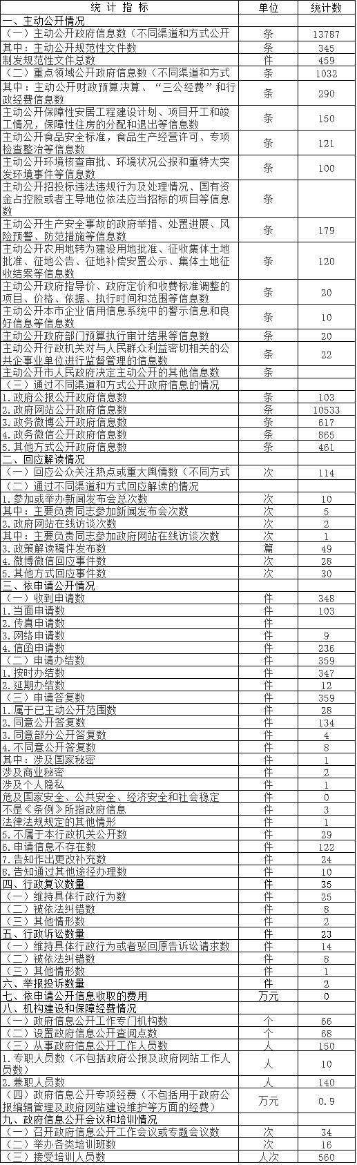 北京市通州區政府信息公開情況統計表 (2016年度)