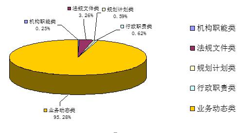 主动公开情况