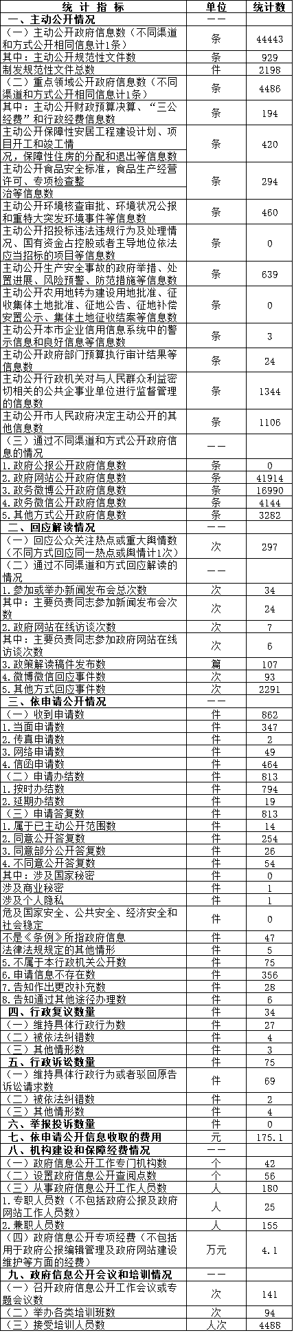 北京市豐台區人民政府信息公開情況統計表(2016年度)