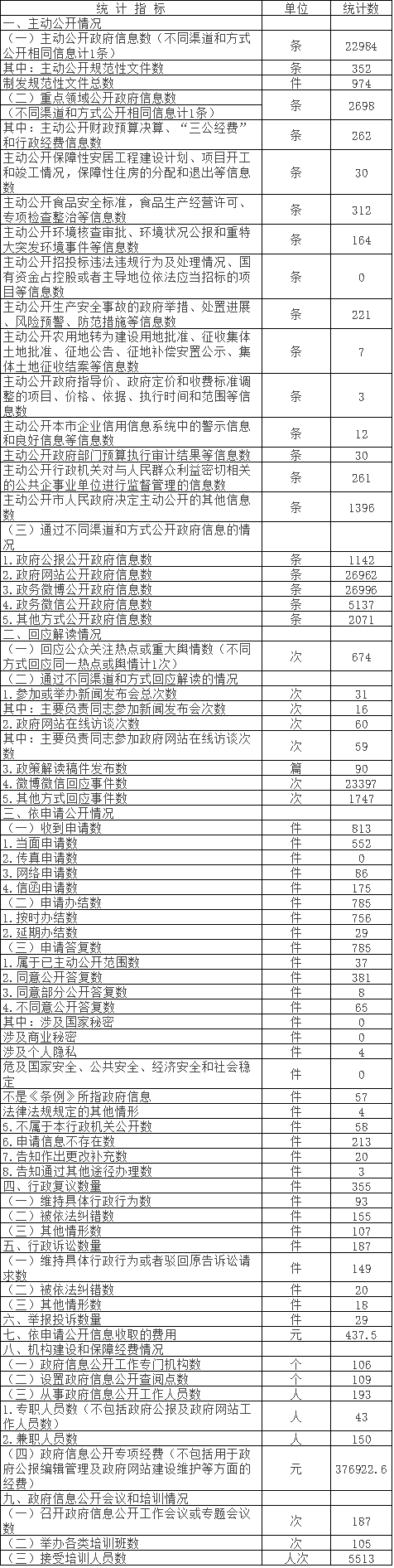 北京市朝陽區人民政府信息公開情況統計表(2016年度)