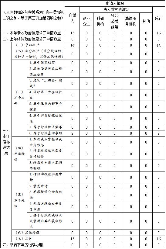 收到和处理政府信息公开申请情况