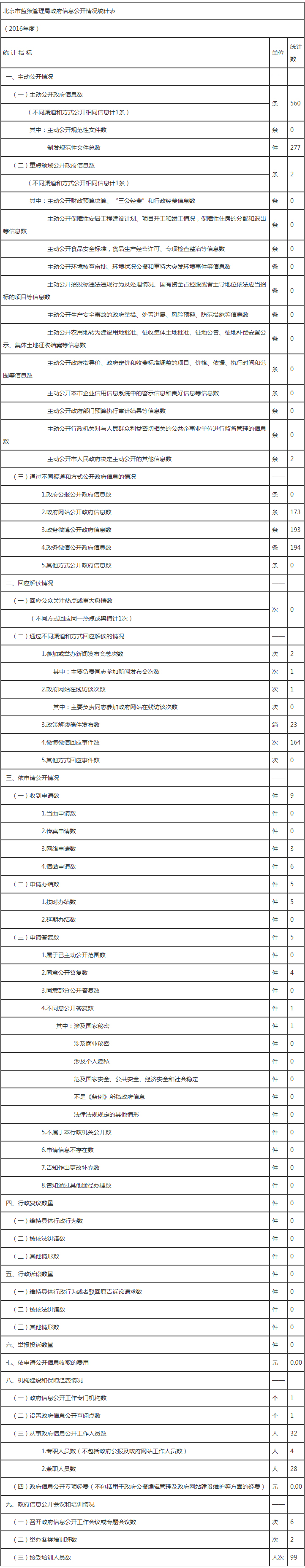 北京市监狱管理局政府信息公开情况统计表