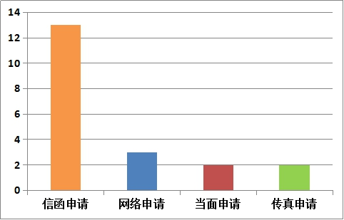 申請情況