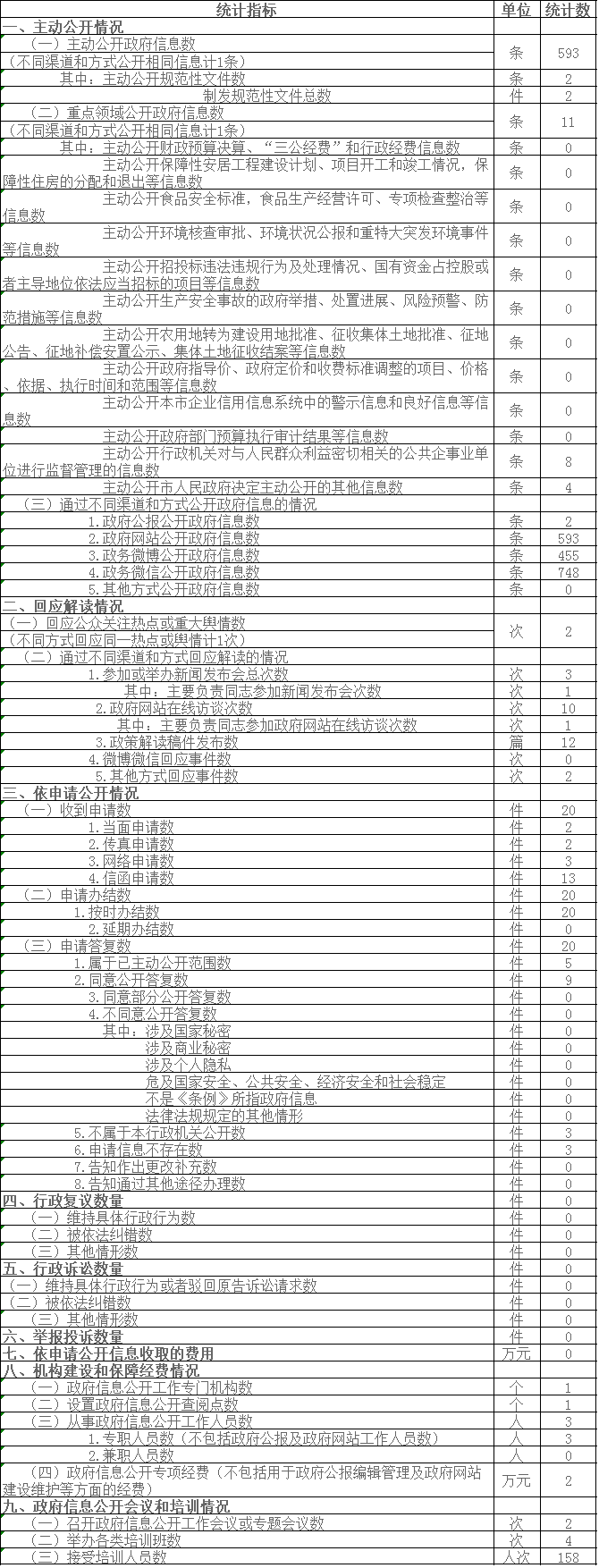 北京市农村工作委员会政府信息公开情况统计表