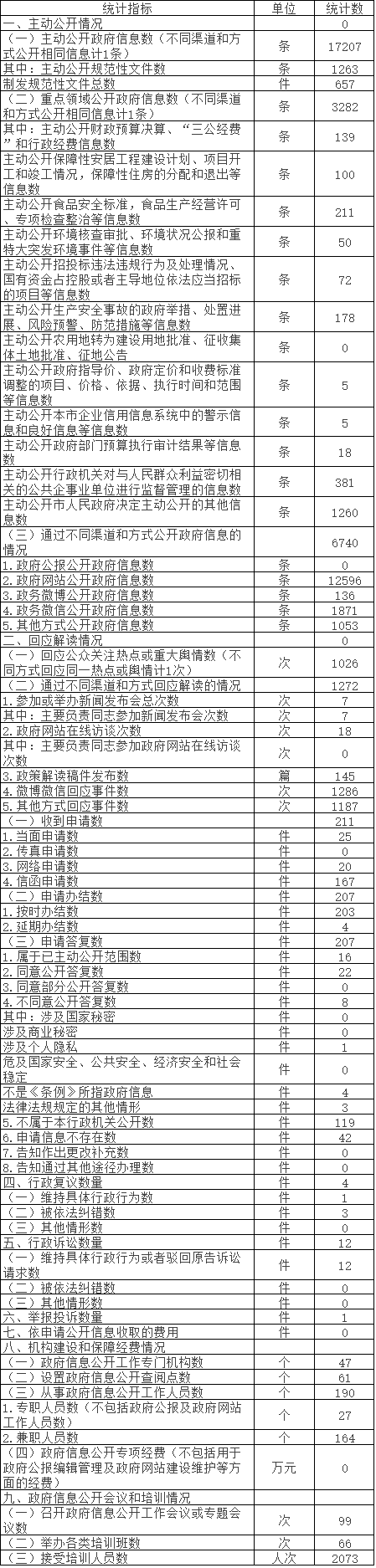 北京市延庆区人民政府政府信息公开情况统计表(2017年度)