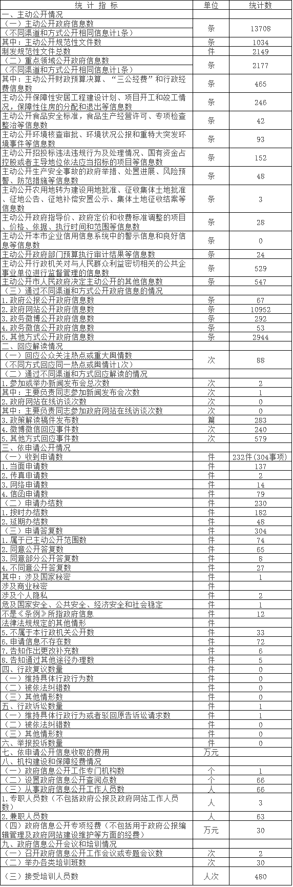 北京市密云区人民政府信息公开情况统计表(2017年度)