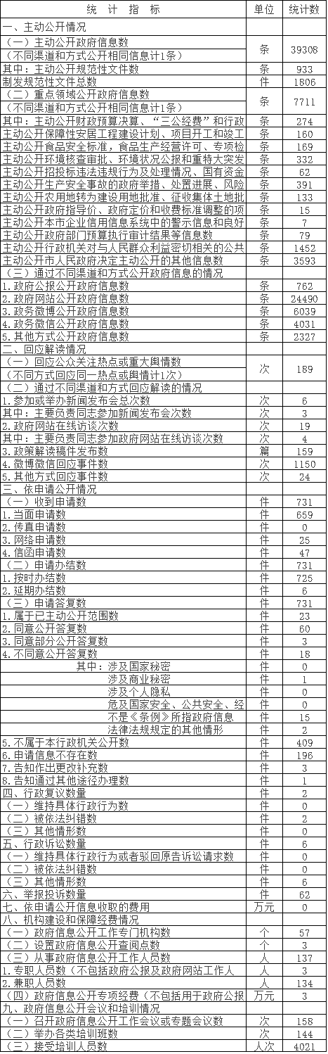 北京市平谷區人民政府政府信息公開情況統計表(2017年度)