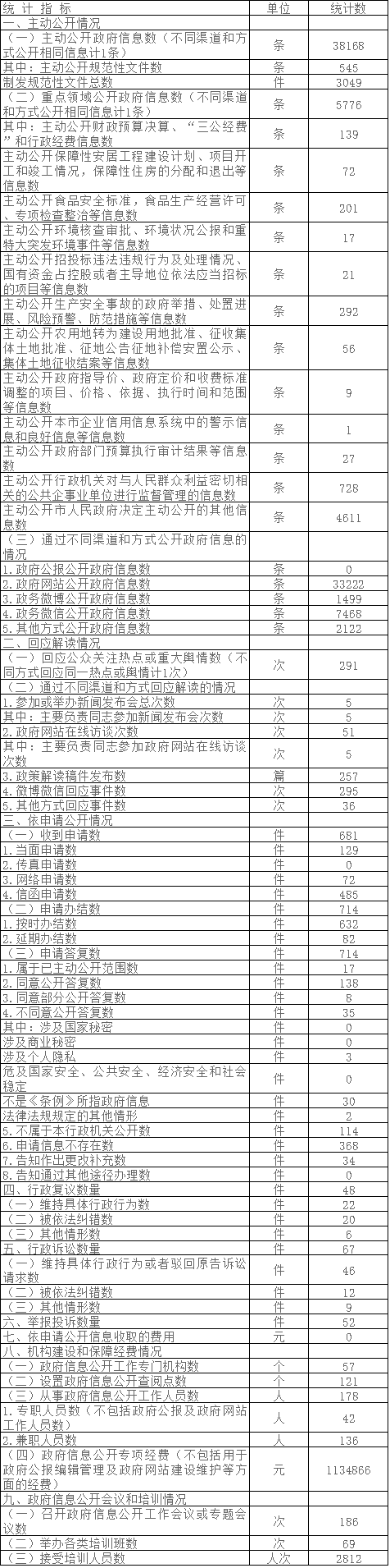 北京市大興區人民政府政府信息公開情況統計表(2017年度)