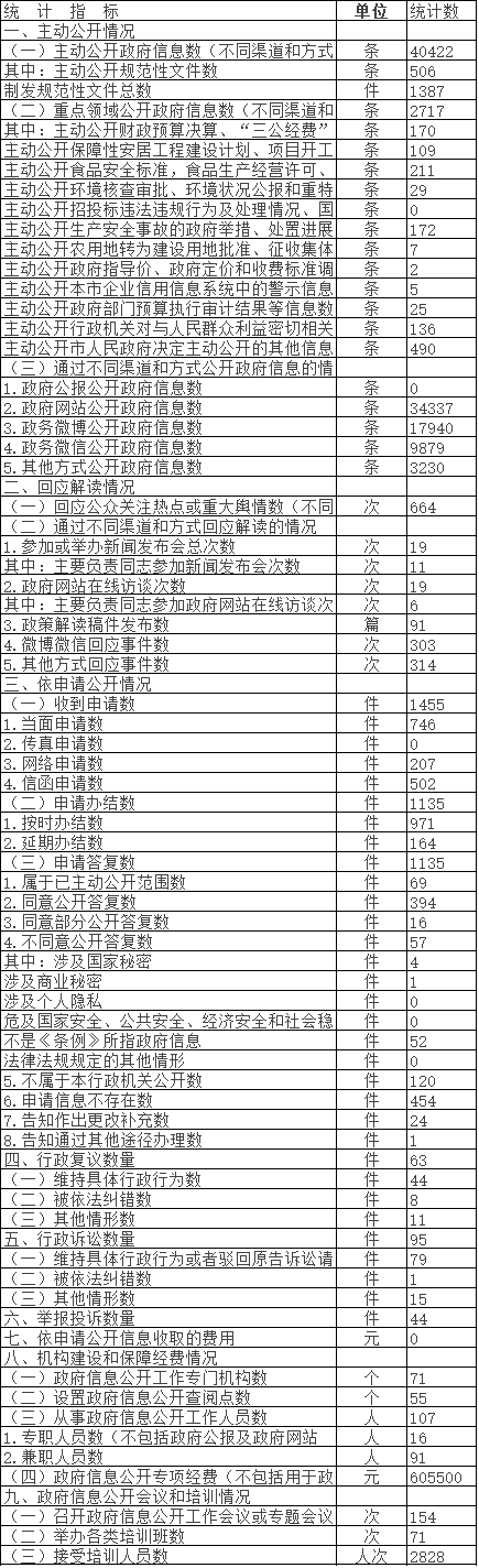 北京市丰台区人民政府信息公开情况统计表(2017年度)