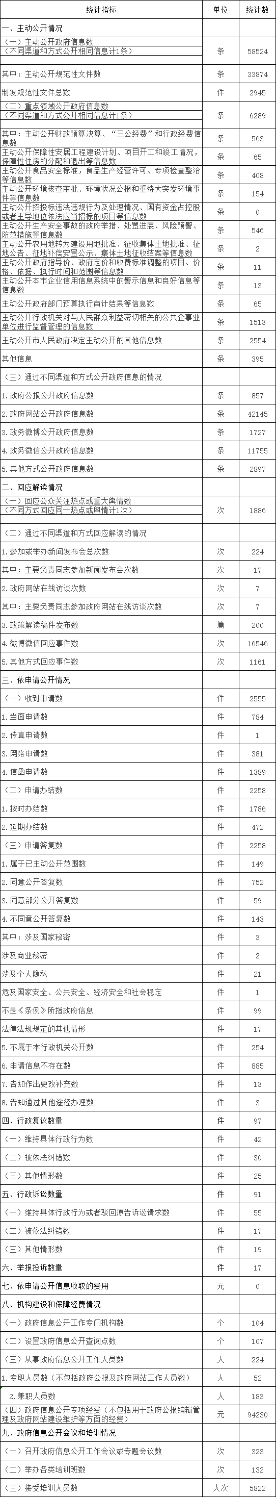 北京市朝陽區人民政府信息公開情況統計表(2017年度)