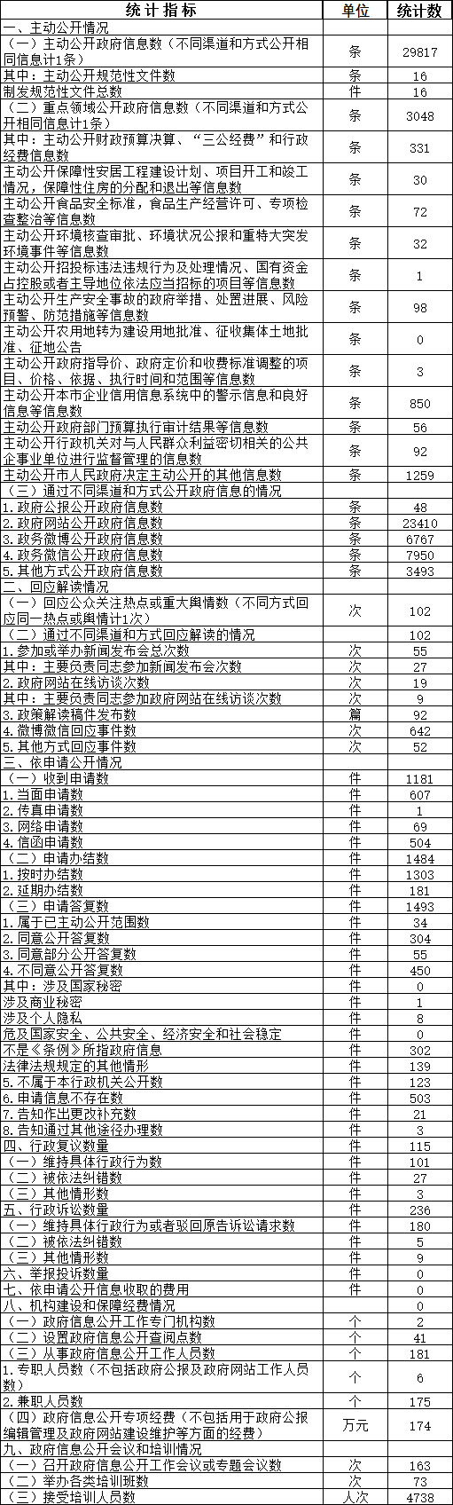 北京市西城区人民政府信息公开情况统计表(2017年度)