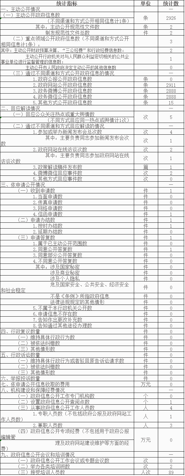 北京市氣象部門政府信息公開情況統計表