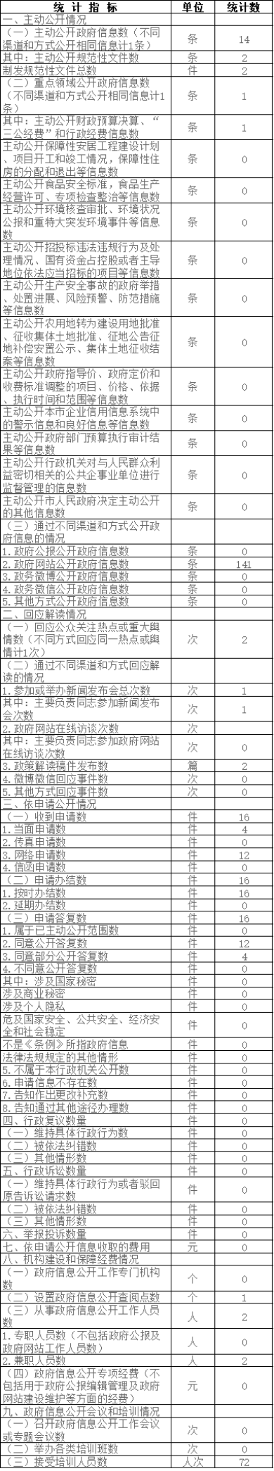 北京住房公積金管理中心政府信息公開情況統計表(2017年度)