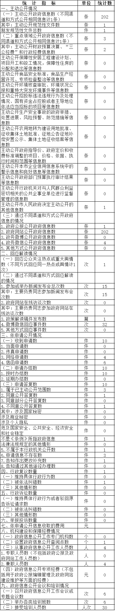 北京市中醫管理局政府信息公開情況統計表(2017年度)