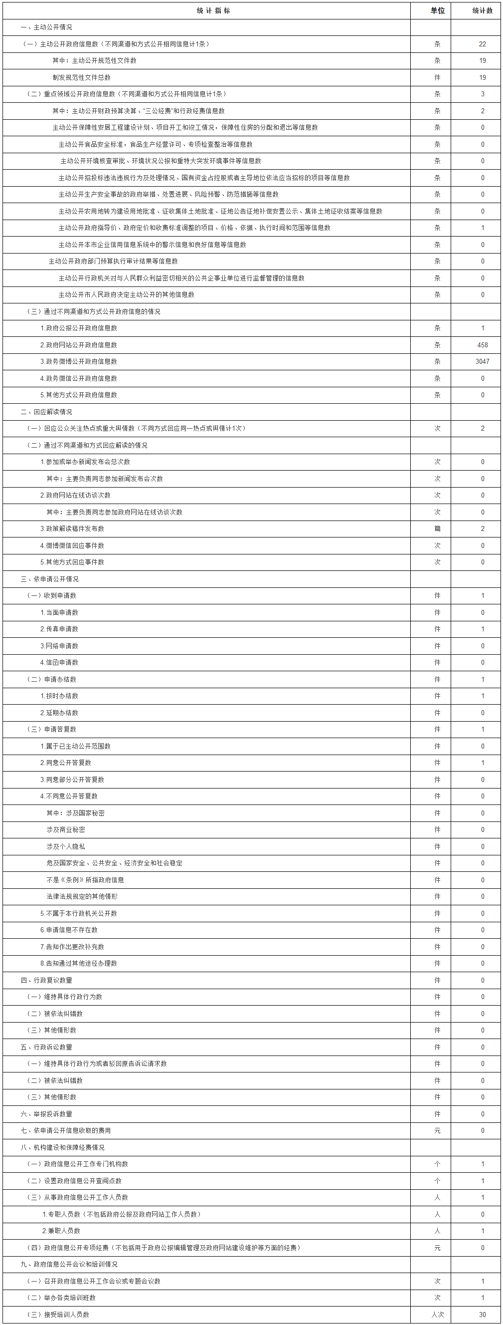 北京市糧食局政府信息公開情況統計表（2017年度）