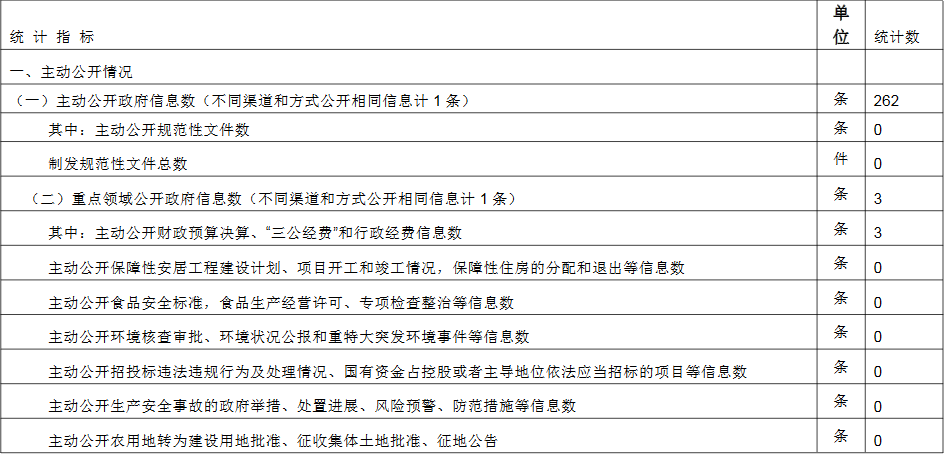北京市文化市场行政执法总队政府信息公开情况统计表(2017年度)