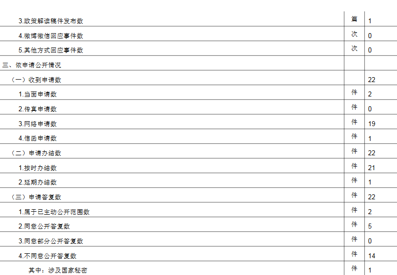 北京市文化市場行政執法總隊政府信息公開情況統計表(2017年度)
