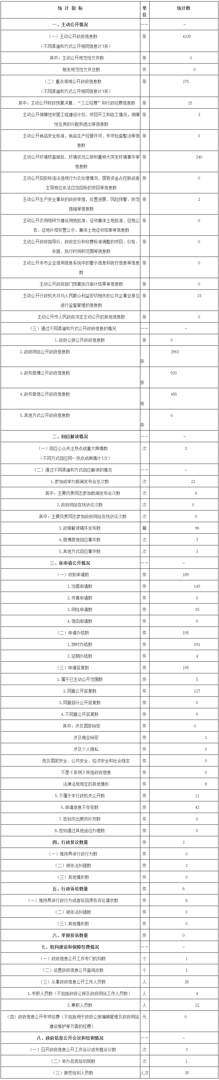 北京经济技术开发区管理委员会政府信息公开情况统计表(2017年度)