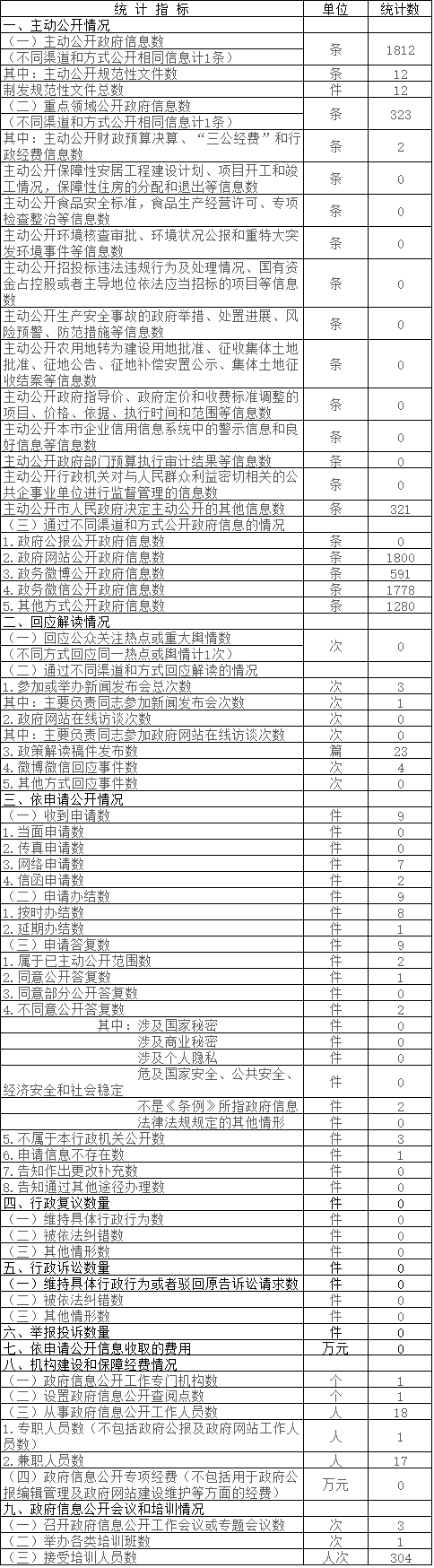 中關村管委會政府信息公開情況統計表(2017年度)